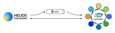 Kafka and Helios FHIR Server